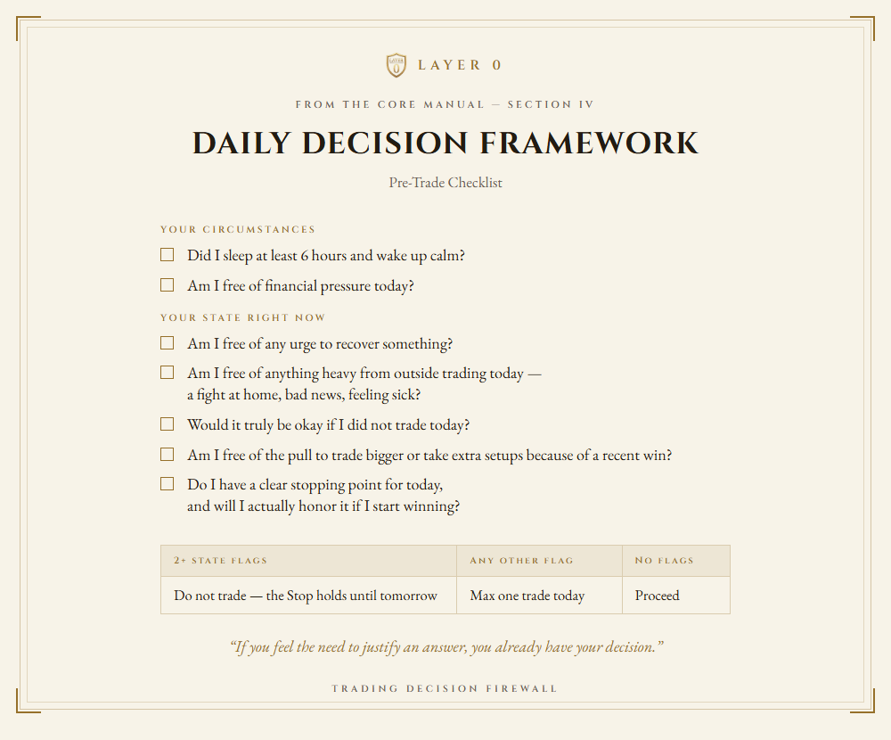 Daily Decision Framework from the Core Manual: a 7-question pre-trade checklist, split into circumstances and state right now, with its verdict table